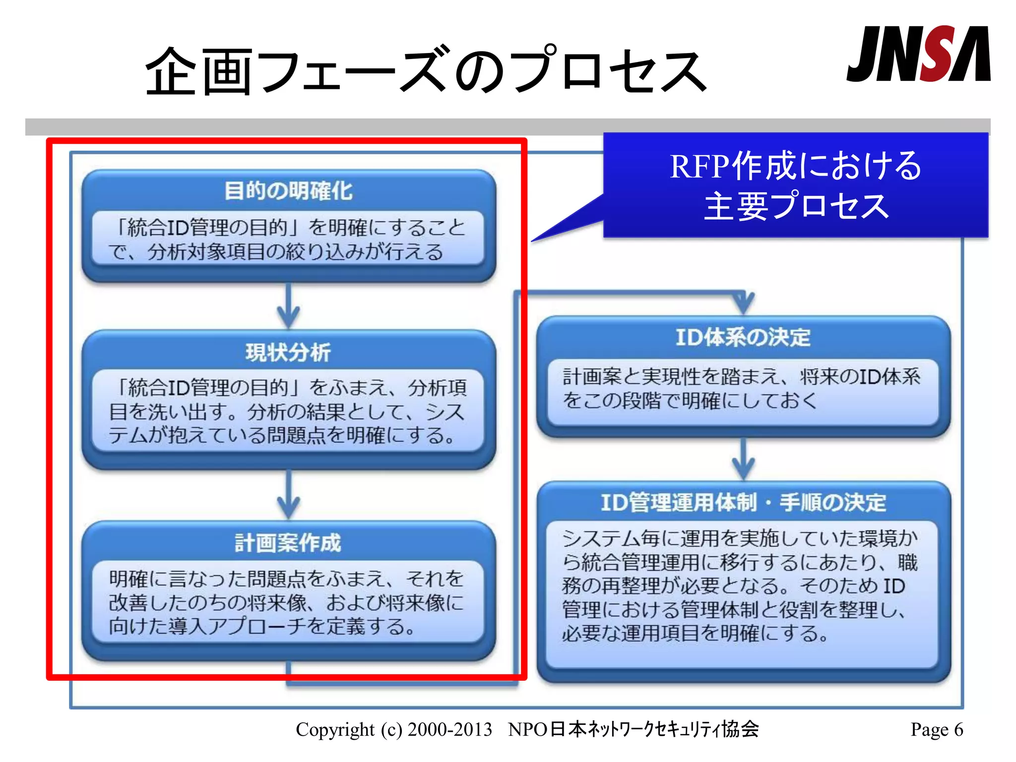 企画フェーズのプロセス
Copyright (c) 2000-2013 NPO日本ﾈｯﾄﾜｰｸｾｷｭﾘﾃｨ協会 Page 6
RFP作成における
主要プロセス
 