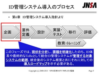 ID管理システム導入のプロセス
• 第6章 ID管理システム導入指針より
Copyright (c) 2000-2013 NPO日本ﾈｯﾄﾜｰｸｾｷｭﾘﾃｨ協会 Page 5
このフェーズでは、現状を分析し、課題を明確化したのち、ID体
系や最終的なToBeとして統合ID管理システムが管理する対象
システムの範囲、統合後のシステム概要と共にそれに対しての
導入ロードマップを示す必要がある。
企画
要件
定義
設計
実装・
テスト
移行 評価
教育・ﾄﾚｰﾆﾝｸﾞ
 