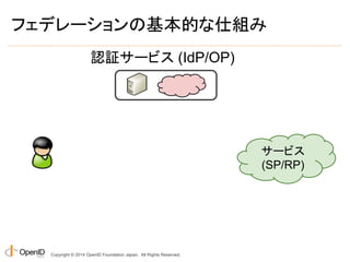 フェデレーションの基本的な仕組み 
Copyright © 2014 OpenID Foundation Japan. All Rights Reserved. 
サービス 
(SP/RP) 
認証サービス (IdP/OP) 
 
