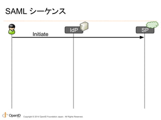 SAML シーケンス 
IdP SP 
Initiate 
Copyright © 2014 OpenID Foundation Japan. All Rights Reserved. 
 