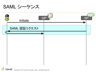 SAML シーケンス 
IdP SP 
Initiate 
SAML 認証リクエスト 
Copyright © 2014 OpenID Foundation Japan. All Rights Reserved. 
 
