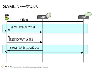 SAML シーケンス 
IdP SP 
Initiate 
SAML 認証リクエスト 
認証(ID/PW 送信) 
SAML 認証レスポンス 
Copyright © 2014 OpenID Foundation Japan. All Rights Reserved. 
 