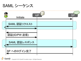 SAML シーケンス 
IdP SP 
Initiate 
SAML 認証リクエスト 
認証(ID/PW 送信) 
SAML 認証レスポンス 
SP へのログイン完了 
Copyright © 2014 OpenID Foundation Japan. All Rights Reserved. 
 
