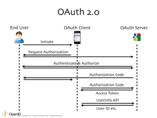 Copyright © 2014 OpenID Foundation Japan. All Rights Reserved. 
 