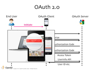 Copyright © 2014 OpenID Foundation Japan. All Rights Reserved. 
 
