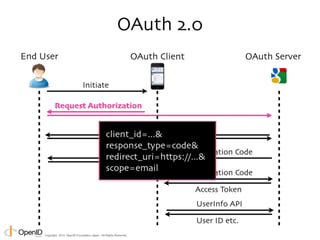 Copyright © 2014 OpenID Foundation Japan. All Rights Reserved. 
 