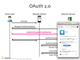 Copyright © 2014 OpenID Foundation Japan. All Rights Reserved. 
 