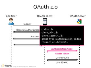 Copyright © 2014 OpenID Foundation Japan. All Rights Reserved. 
 