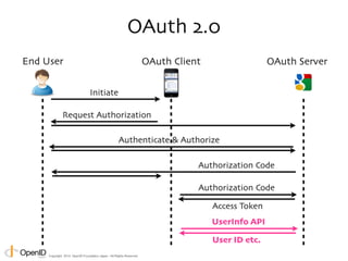 Copyright © 2014 OpenID Foundation Japan. All Rights Reserved. 
 