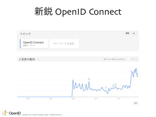 Copyright © 2014 OpenID Foundation Japan. All Rights Reserved. 
 