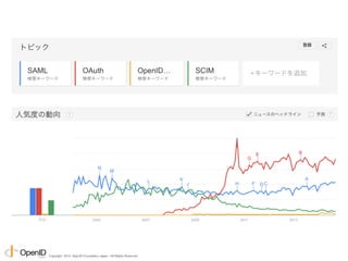 Copyright © 2014 OpenID Foundation Japan. All Rights Reserved. 
 