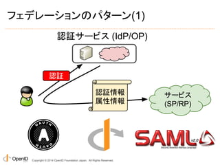 SAML とは 
● https://wiki.oasis-open.org/security/FrontPage 
● SAML：Security Assertion Markup Lauguage 
● 認証情報、属性情報などを XML で...