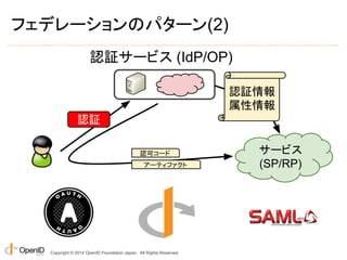 SAML 信頼関係の構築 
IdP SP 
Copyright © 2014 OpenID Foundation Japan. All Rights Reserved. 
メタデータ 
(証明書、URL など) 
 