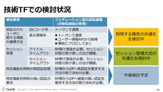 技術TFでの検討状況 
検討事項 
認証された 
ユーザに 
関する情報 
の連携方法 
ID/コード系 
表示情報系 
セッション 
管理 
アイドル 
タイムアウト 
セッション 
タイムアウト 
特定機能利用時の再認証処理 
特定機能利用時の強い認証の 
要求 
フェデレーション型の認証基盤 
（分散協調型の管理） 
トークンで連携 
 トークンで連携 
 ユーザー情報APIから取得 
 事前にプロビしておく 
RP側で実装が必要。セッション 
状態の受け渡し方法が課題。 
RP側で実装が必要。セッション 
状態の受け渡し方法が課題。 
RP側からOPへ再認証を要求する 
方法の取り決めが必要。 
RP側からOPへ強度の強い認証を 
要求する方法の取り決めが必要。 
利用する属性の共通化 
を検討中 
セッション管理方式の 
共通化を検討中 
今後検討予定 
Copyright © 2014 OpenID Foundation Japan. All Rights Reserved. 24 
 