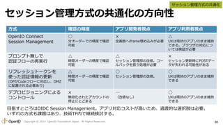 セッション管理方式の共通化 
セッション管理方式の共通化の方向性 
方式確認の精度アプリ開発者視点アプリ利用者視点 
OpenID Connect 
Session Management 
○ 
分オーダーでの精度で確認 
可能 
× 
全画面へiframe埋め込みが必要 
△ 
UXは現状のアプリのまま維持 
できる。ブラウザの対応につ 
いては検証が必要 
プロンプト無しで 
認証フローの再実行 
△ 
時間オーダーの精度で確認 
可能 
△ 
セッション管理部の改修。コー 
ルバックを扱う処理が必要 
× 
セッション更新時にPOSTデー 
タが失われる可能性がある 
リフレッシュトークンを 
使った認証情報の更新 
(OPがCodeフローに対応し、DMZ 
に配置される必要あり) 
△ 
時間オーダーの精度で確認 
可能 
○ 
セッション管理部の改修。 
○ 
UXは現状のアプリのまま維持 
できる 
デプロビジョニングによる 
コントロール 
× 
無効化されたアカウントの 
停止にとどまる 
― 
（改修なし） 
○ 
UXは現状のアプリのまま維持 
できる 
目指すところはOIDC Session Management。アプリ対応コストが高いため、過渡的な選択肢は必要。 
いずれの方式も課題はあり、技術TF内で継続検討する。 
Copyright © 2014 OpenID Foundation Japan. All Rights Reserved. 39 
 