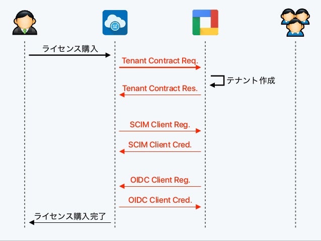 Optim Storeにおけるscim Oidc活用事例 Id It 16 Optim Storeにおけるscim Oidc活用事例 Id It 16
