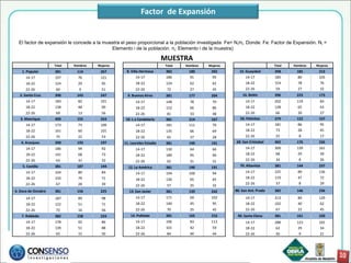Factor de Expansión


  El factor de expansión le concede a la muestra el peso proporcional a la población investigada Fe= N i/ni. Donde: Fe: Factor de Expansión. Ni =
                                            Elemento i de la población. ni: Elemento i de la muestra)

                                                                         MUESTRA
                     Total   Hombres   Mujeres                            Total   Hombres   Mujeres                        Total   Hombres   Mujeres
    1. Popular       381      114       267         8. Villa Hermosa      382      180       202        15. Guayabal       398      185       213
      14-17          197       76       121                14-17          186      91        95             14-17          185      80        105
      18-22          124       29        95              18-22            124       62        62            18-22          154      78         76
      22-26           60       9         51              22-26             72       27        45            22-26           59      27         32
  2. Santa Cruz      390      143       247         9. Buenos Aires       381      177       204          16. Belén        396      223       173
      14-17          183       82       101              14-17            148       78        70            14-17          202      119        83
      18-22          138       48        90              18-22            152       66        86            18-22          128      65         63
      22-26           69       13        56               22-26            81      33        48             22-26          66       39         27
   3. Manrique       409      155       254        10. L a Candelaria     381      214       167         50. Palmitas      279      122       157
      14-17          173       73       100               14-17           181      111       70             14-17          181      86         95
      18-22          161       60       101              18-22            135       66        69            18-22          73       28         45
      22-26           75       22        53              22-26             65       37        28            22-26          25        8         17
   4. Aranjuez       390      193       197       11. Laureles Estadio    381      190       191       60. San Cristobal   402      176       226
      14-17          186       94        92              14-17            130       64        66            14-17          300      139       161
      18-22          141       68        73              18-22            189       95        94            18-22           68       29        39
      22-26           63       31        32              22-26             62       31        31            22-26           34       8         26
    5. Castilla      381      187       194         12. La América        381      190       191         70. Altavista     381      144       237
      14-17          164       80        84              14-17            194      100        94            14-17          225       89       136
      18-22          150       79        71              18-22            130       65        65            18-22          119       47        72
      22-26           67       28        39                                                                 22-26          37        8         29
                                                         22-26             57       25        32
6. Doce de Octubre   381      156       225          13. San Javier       381      139       242      80. San Ant. Prado   382      146       236
      14-17          187       89        98              14-17            171       69       102            14-17          213       84       129
      18-22          122       51        71              18-22            140       45        95            18-22          102       40        62
      22-26           72       16        56              22-26             70       25        45            22-26          67        22        45
   7. Robledo        382      158       224           14. Poblado         381      165       216       90. Santa Elena     381      161       220
      14-17          178       92        86              14-17            196       83       113            14-17          288      123       165
      18-22          139       51        88              18-22            101       42        59            18-22          63       29         34
      22-26           65       15        50              22-26             84       40        44            22-26          30        9         21
 