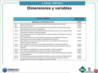 2. Diseño IDJM 2011

                    Dimensiones y variables

                                    FACTORES Y VARIABLES                                                PONDERADORES
                                                                                                        (1° Componente)
                               DIMENSIÓN 1: EDUCIÓN PARA LA VIDA                                            0,4219
B10     Además del español, ¿Cuántos idiomas o dialectos dominas hablas, lees o escribes?                   0,1868
B11     Condiciones de estudio                                                                              0,7156
B12_A   Cómo valoras la forma en que las condiciones físicas y de dotación del lugar donde estudias         0,9668
        han impactado en tu proceso de aprendizaje
B12_B   Cómo valoras la forma como tu familia y la institución donde estudias se han complementado          0,9661
        y se apoyan en relación a tu proceso educativo
B12_C   Cómo valoras la forma en que la educación que recibes responde a tus demandas, intereses o          0,9685
        proyectos de vida
B12_D   Cómo valoras la forma en que los contenidos académicos han promovido los valores y                  0,9500
        conocimientos de las culturas indígenas y Afrodescendientes del país
B12_E   Cómo valoras los recursos con los que cuentas para usar los medios de transporte para               0,9424
        acceder a tu proceso educativo
B12_F   Cómo valoras los recursos con los que cuentas para adquirir los materiales académicos               0,9648
B12_G   Cómo valoras los recursos con los que cuentas para la alimentación que requiere tu proceso          0,9662
        educativo
B12_H   Cómo valoras las posibilidades que tienes para acceder a créditos educativos                        0,9318
B12_I   Cómo valoras las posibilidades que tienes para acceder a becas de estudio                           0,9409
B13_A   Con qué frecuencia dirías que los profesores de donde estudias están capacitados para ofrecer       0,9642
        las clases que dictan
B13_B   Con qué frecuencia dirías que tu opinión es tenida en cuenta en la institución donde estudias       0,9587
B13_C   Con qué frecuencia dirías que dentro de los contenidos académicos tienen en cuenta la               0,9298
        realidad de tu barrio, comuna, corregimiento o zona de la ciudad
 