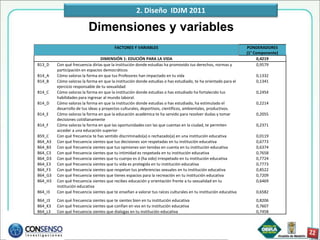 2. Diseño IDJM 2011

                          Dimensiones y variables
                                         FACTORES Y VARIABLES                                                    PONDERADORES
                                                                                                                 (1° Componente)
                                  DIMENSIÓN 1: EDUCIÓN PARA LA VIDA                                                   0,4219
B13_D    Con qué frecuencia dirías que la institución donde estudias ha promovido tus derechos, normas y              0,9579
         participación en espacios democráticos
B14_A    Cómo valoras la forma en que tus Profesores han impactado en tu vida                                        0,1332
B14_B    Cómo valoras la forma en que la institución donde estudias o has estudiado, te ha orientado para el         0,1341
         ejercicio responsable de tu sexualidad
B14_C    Cómo valoras la forma en que la institución donde estudias o has estudiado ha fortalecido tus               0,2454
         habilidades para ingresar al mundo laboral.
B14_D    Cómo valoras la forma en que la institución donde estudias o has estudiado, ha estimulado el                0,2214
         desarrollo de tus ideas y proyectos culturales, deportivos, científicos, ambientales, productivos.
B14_E    Cómo valoras la forma en que la educación académica te ha servido para resolver dudas y tomar               0,2055
         decisiones cotidianamente
B14_F    Cómo valoras la forma en que las oportunidades con las que cuentas en la ciudad, te permiten                0,2371
         acceder a una educación superior
B59_C    Con qué frecuencia te has sentido discriminado(a) o rechazado(a) en una institución educativa               0,0119
B64_A3   Con qué frecuencia sientes que tus decisiones son respetadas en tu institución educativa                    0,6773
B64_B3   Con qué frecuencia sientes que tus opiniones son tenidas en cuenta en tu institución educativa              0,6374
B64_C3   Con qué frecuencia sientes que tu intimidad es respetada en tu institución educativa                        0,7658
B64_D3   Con qué frecuencia sientes que tu cuerpo es ó (ha sido) irrespetado en tu institución educativa             0,7724
B64_E3   Con qué frecuencia sientes que tu vida es protegida en tu institución educativa                             0,7773
B64_F3   Con qué frecuencia sientes que respetan tus preferencias sexuales en tu institución educativa               0,8522
B64_G3   Con qué frecuencia sientes que tienes espacios para la recreación en tu institución educativa               0,7209
B64_H3   Con qué frecuencia sientes que recibes educación y orientación frente a tu sexualidad en tu                 0,6469
         institución educativa
B64_I3   Con qué frecuencia sientes que te enseñan a valorar tus raíces culturales en tu institución educativa       0,6582
B64_J3   Con qué frecuencia sientes que te sientes bien en tu institución educativa                                  0,8206
B64_K3   Con qué frecuencia sientes que confían en vos en tu institución educativa                                   0,7607
B64_L3   Con qué frecuencia sientes que dialogas en tu institución educativa                                         0,7458
 