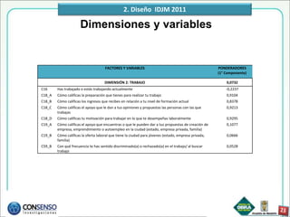 2. Diseño IDJM 2011

                      Dimensiones y variables


                                     FACTORES Y VARIABLES                                             PONDERADORES
                                                                                                      (1° Componente)

                                     DIMENSIÓN 2: TRABAJO                                                 0,0732
C16     Has trabajado o estás trabajando actualmente                                                      -0,2237
C18_A   Cómo calificas la preparación que tienes para realizar tu trabajo                                 0,9104
C18_B   Cómo calificas los ingresos que recibes en relación a tu nivel de formación actual                0,8378
C18_C   Cómo calificas el apoyo que le dan a tus opiniones y propuestas las personas con las que          0,9213
        trabajas
C18_D   Cómo calificas tu motivación para trabajar en lo que te desempeñas laboralmente                   0,9295
C19_A   Cómo calificas el apoyo que encuentras o que le pueden dar a tus propuestas de creación de        0,1077
        empresa, emprendimiento o autoempleo en la ciudad (estado, empresa privada, familia)
C19_B   Cómo calificas la oferta laboral que tiene la ciudad para jóvenes (estado, empresa privada,       0,0666
        familia)
C59_B   Con qué frecuencia te has sentido discriminado(a) o rechazado(a) en el trabajo/ al buscar         0,0528
        trabajo
 