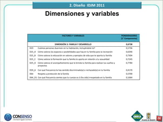 2. Diseño IDJM 2011

                Dimensiones y variables


                                  FACTORES Y VARIABLES                                     PONDERADORES
                                                                                           (1° Componente)

                           DIMENSIÓN 3: FAMILIA Y DESARROLLO                                   0,6738
D23     Cuántas personas duermen en tu habitación, incluyéndote tú?                            0,1736
D25_A Cómo valoras los espacios o posibilidades que hay en tu familia para la recreación       0,6340
D25_B   Cómo valoras la educación en valores y ejemplos de vida que te aporta tu familia       0,7304
D25_C   Cómo valoras la formación que tu familia te aporta en relación a tu sexualidad         0,7245
D25_D Cómo valoras el acompañamiento que te brinda tu familia para realizar tus sueños y       0,7784
      proyectos
D59_A Con qué frecuencia te has sentido discriminado(a) o rechazado(a) en tu familia           0,4170
D64     Respeto y protección de la familia                                                     0,5700
D64_D1 Con qué frecuencia sientes que tu cuerpo es ó (ha sido) irrespetado en tu familia       0,1064
 