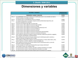 2. Diseño IDJM 2011

                      Dimensiones y variables
                                      FACTORES Y VARIABLES                                              PONDERADORES
                                                                                                        (1° Componente)
                                DIMENSIÓN 4: BIENES Y SERVICIOS                                              0,5419
E27_A  Las posibilidades con los que cuentas tú y tu familia para estar en una vivienda con todo lo          0,5427
       necesario (propia, arrendada, prestada)
E27_B  Los espacios para tu privacidad que hay en tu vivienda                                               0,4902
E27_C  Los espacios físicos para la recreación, espacios verdes (ambientales) deportivos y de               0,4700
       encuentro alrededor de tu vivienda
E27_D El servicio de transporte del lugar en el que vives                                                   0,3794
E28_A  Si tienes acceso, cómo calificas el servicio de agua potable                                         0,6184
E28_B  Si tienes acceso, cómo calificas el servicio de energía                                              0,6505
E28_C  Si tienes acceso, cómo calificas el servicio de gas domiciliario/ por red                            0,4792
E28_D Si tienes acceso, cómo calificas el servicio de Teléfono                                              0,5244
E28_E  Si tienes acceso, cómo calificas el servicio de internet                                             0,4976
E28_F  Si tienes acceso, cómo calificas el servicio de saneamiento (alcantarillado)                         0,6266
E28_G Si tienes acceso, cómo calificas el servicio de recolección de basuras                                0,5998
E29_A  Cómo calificas la oferta de la ciudad en eventos culturales y deportivos, gratuitos o pagados,       0,4620
       que te aporten aprendizajes y entretenimiento.
E29_B  Cómo calificas los recursos con los que cuentas tú y/o tu familia para asistir a eventos y           0,6576
       espacios culturales y/o deportivos de la ciudad.
E29_C  Cómo calificas la oferta de la ciudad en cursos de formación en: música, baile, teatro, artes,       0,4745
       poesía, literatura, cuentería, deportes, nuevas tecnologías, etc.
E29_D Cómo calificas los recursos con los que cuentas tú y/o tu familia para asistir a cursos de            0,6447
       formación artística y/o deportivos
E36_A  ¿Te has acostado con hambre por falta de dinero para comprar alimentos?                              0,2335
E36_B  ¿Has tenido al menos tres comidas al día?                                                            0,1825
E49_E  Con qué frecuencia asistes a eventos culturales o artísticos ofrecidos en la ciudad                  0,2643
E49_F  Con qué frecuencia asistes a eventos deportivos ofrecidos en la ciudad                               0,2543
E64_G2 Con qué frecuencia sientes que tienes espacios para la recreación en tu entorno                      0,2944
 
