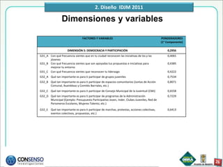 2. Diseño IDJM 2011

                 Dimensiones y variables

                                 FACTORES Y VARIABLES                                        PONDERADORES
                                                                                             (1° Componente)

                     DIMENSIÓN 5: DEMOCRACIA Y PARTICIPACIÓN                                     0,2956
G31_A Con qué frecuencia sientes que en tu ciudad reconocen las iniciativas de los y las         0,4065
      jóvenes
G31_B Con qué frecuencia sientes que son apoyadas tus propuestas e iniciativas para              0,4385
      mejorar tu entorno
G31_C Con qué frecuencia sientes que reconocen tu liderazgo                                      0,4222
G32_A Qué tan importante es para ti participar de grupos juveniles                               0,7534
G32_B Qué tan importante es para ti participar de espacios comunitarios (Juntas de Acción        0,8071
      Comunal, Asambleas y Comités Barriales, etc.)
G32_C Qué tan importante es para ti participar de Consejo Municipal de la Juventud (CMJ)         0,6558
G32_D Qué tan importante es para ti participar de programas de la Administración                 0,7229
      Municipal (Ejemplo: Presupuesto Participativo Joven, Inder, Clubes Juveniles, Red de
      Personeros Escolares, Mujeres Talento, etc.)
G32_E Qué tan importante es para ti participar de marchas, protestas, acciones colectivas,       0,6413
      eventos colectivos, propuestas, etc.)
 