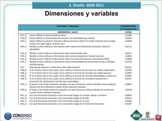 2. Diseño IDJM 2011

                         Dimensiones y variables
                                      FACTORES Y VARIABLES                                                   PONDERADORES
                                                                                                             (1° Componente)
                                        DIMENSIÓN 6: SALUD                                                        0,3594
H33_A   Cómo calificas tu actual estado de salud                                                                  0,0188
H33_B   Cómo calificas tu alimentación de acuerdo a las actividades que realizas                                  -0,0013
H33_C   Cómo calificas tu salud en relación al efecto que tiene sobre ti el medio ambiente de la ciudad           -0,0038
        (ruido, aire, agua negras, basuras, etc.)
H35_A   Recibes y cómo califcas la información sobre trastornos alimenticios (anorexia / bulimia /               0,0115
        obesidad/)
H35_B   Recibes y cómo califcas la información sobre alimentación sana                                           0,0015
H35_C   Recibes y cómo califcas la información sobre práctica deportiva / realizar ejercicio                     -0,0601
H35_D   Recibes y cómo califcas la información sobre consumos de sustancias psicoactivas (SPA)                   -0,0646
H35_E   Recibes y cómo calificas la información sobre enfermedades de transmisión sexual y métodos               -0,0216
        anticonceptivos
H37     Qué tipo de afiliación a salud tienes (leer alternativas)?                                               0,0135
H38_B   Si en el último año lo has usado, cómo calificas el servicio de consulta con médico especialista         0,0744
H38_A   Si en el último año lo has usado, cómo calificas el servicio de consulta con médico general              0,0878
H38_C   Si en el último año lo has usado, cómo calificas el servicio de consulta odontológica o salud oral       0,0481
H38_D   Si en el último año lo has usado, cómo calificas el servicio de consulta en prevención y                 0,0745
        promoción de salud sexual, reproductiva y psicológica
H39_A   Si tienes o has tenido relaciones sexuales, con qué frecuencia utilizas métodos anticonceptivos          0,0845
        (prevención de embarazos) cuando tienes relaciones sexuales
H39_B   Si tienes o has tenido relaciones sexuales, con qué frecuencia utilizas métodos de protección            -0,0164
        cuando tienes relaciones sexuales
H41_A   Con qué frecuencia consumes o has consumido drogas en rumbas, fiestas o similares                        0,6829
H41_B   Con qué frecuencia consumes o has consumido drogas en la calle                                           0,6623
H41_C   Con qué frecuencia consumes o has consumido drogas en tu casa                                            0,6168
H41_D   Con qué frecuencia consumes o has consumido drogas en la Institución Educativa                           0,6204
 