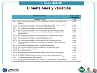 2. Diseño IDJM 2011

                        Dimensiones y variables
                                   FACTORES Y VARIABLES                                           PONDERADORES
                                                                                                  (1° Componente)
                                    DIMENSIÓN 6: SALUD                                                0,3594
H42    Si has recibido atención médica por consumo de drogas, cuéntanos ¿Cómo calificas esta          0,6874
       atención?
H44_A Con qué frecuencia consumes o has consumido cigarrillo en rumbas, fiestas o similares           0,8146
H44_B Con qué frecuencia consumes o has consumido cigarrillo en la calle                              0,8124
H44_C Con qué frecuencia consumes o has consumido cigarrillo en tu casa                               0,8124
H44_D Con qué frecuencia consumes o has consumido cigarrillo en la institución educativa              0,8036
H45    Si has recibido atención médica por consumo de cigarrillo, cuéntanos ¿Cómo calificas           0,7753
       atención médica?
H47_A Con qué frecuencia consumes o has consumido licor en rumbas, fiestas o similares                0,6357
H47_B Con qué frecuencia consumes o has consumido licor en la calle                                   0,6357
H47_C Con qué frecuencia consumes o has consumido licor en tu casa                                    0,6357
H47_D Con qué frecuencia consumes o has consumido licor en la institución educativa                   0,6084
H48    Si has recibido atención médica por consumo de licor, cuéntanos ¿Cómo calificas esta           0,6103
       atención?
H49_A Con qué frecuencia participas-asistes a rumbas (fines de semana)                                -0,3720
H49_B Con qué frecuencia asistes a paseos o integraciones con tu grupo de amigos                      -0,1306
H49_C Con qué frecuencia haces ejercicio                                                              -0,0643
H49_D Con qué frecuencia lees                                                                          0,0873
H50_A En el último año te has sentido de ánimo deprimido (aburrido, triste, bajo de nota) al           0,1207
       menos una vez ___
H50_B En el último año has tenido poco interés o placer para desarrollar tus actividades ___          0,1354
H55    ¿Cómo calificas el servicio médico recibido?                                                   0,2697
H64_H2 Con qué frecuencia sientes que recibes educación y orientación frente a tu sexualidad en       0,0109
       tu entorno
 