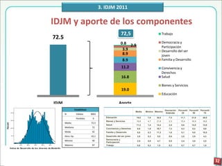3. IDJM 2011

                                                       IDJM y aporte de los componentes
                                                                                                                         72,5                              Trabajo
                                                            72.5
                                                                                                                         0.8 2.9                           Democracia y
                                                                                                                                                           Participación
                                                                                                                          3.9                              Desarrollo del ser
                                                                                                                          8.9                              joven
                                                                                                                          8.9                              Familia y Desarrollo

                                                                                                                         11.2                              Convivencia y
                                                                                                                                                           Derechos
                                                                                                                         16.8                              Salud

                                                                                                                                                           Bienes y Servicios
                                                                                                                         19.0
                                                                                                                                                           Educación
               ÍNDICE DE DESARROLLO DE LOS JÓVENES DE MEDELLÍN
               HISTOGRAMA                                   IDJM                                                     Aporte
                                                                                Estadísticos                                                                 Desviación   Percentil Percentil Percentil
                                                                                                                                    Media   Mínimo Máximo
          4%                                                                                                                                                  Estándar       25        50        75
                                                                   N             Válidos       8001
                                                                                 Perdidos       0        Educación                  19,0     7,0    30,5        7,3         11,1      21,8      26,0
          3%
                                                                                                         Bienes y Servicios         16,8     4,7    21,9        2,3         15,4      16,9      18,6
                                                                   Media                       72,5
Percent




                                                                                                         Salud                      11,2     1,4    14,2        2,5         9,8       12,0      13,6
          2%                                                       Mediana                      72       Convivencia y Derechos      8,9     1,8    10,7        1,3         8,3        9,2       9,9
                                                                   Moda                         42       Familia y Desarrollo        8,9     0,3    11,3        1,6         8,1        9,0      10,0
          1%
                                                                   Desv. típ.                  10,1      Desarrollo del ser joven    3,9     0,2    5,0         0,6         3,5        3,9       4,3
                                                                                                         Democracia y
                                                                   Mínimo                       40                                   2,9     0,0    4,7         0,8         2,4        3,0       3,5
                                                                                                         Participación
                   50 ,0    60 ,0   70 ,0   80 ,0   90 ,0          Máximo                       97       Trabajo                     0,8     0,2    1,5         0,2         0,7        0,7       1,0
          Índice de Des arrollo de los Jóve nes de M ede llín
 