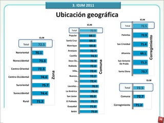 3. IDJM 2011

                                         Ubicación geográfica                                     IDJM

                                                           IDJM
                                                                                       Total       72.5
                                                 Total       72.5
                                              Popular       68.1                    Palmitas       72.9




                                                                                                           Corregimiento
                      IDJM
                                            Santa Cruz      69.3
            Total    72.5                    Manrique       69.8
                                                                                San Cristóbal      71.4
                                             Aranjuez        72.7
      Nororiental   70.1                                                            Altavista     69.1
                                               Castilla      74.5
   Noroccidental      73.3




                                                                     Comuna
                                              Doce De…       72.9                San Antonio
                                                                                                   71.3
                                                                                  De Prado
                                              Robledo        72.6
  Centro-Oriental    72.3                         Villa…     72.4                Santa Elena       73.7
                                  Zona




Centro-Occidental      74.6                    Buenos…       72.2
                                                                                                         IDJM
                                                    La…      72.4
      Suroriental          75.7              Laureles-…       78.9                     Total    72.5
                                            La América        76.4
    Suroccidental      74.4
                                            San Javier       70.9                  Comuna       72.7
            Rural   71.2                    El Poblado        75.7
                                             Guayabal        71.6
                                                                              Corregimiento     71.2
                                                Belén         75.8
 