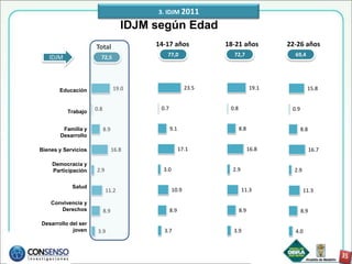 3. IDJM 2011

                                    IDJM según Edad
                     Total               14-17 años            18-21 años          22-26 años
                                            77,0                 72,7                69,4
   IDJM                72,5




       Educación                 19.0                   23.5                19.1            15.8


                     0.8                  0.7                   0.8                 0.9
          Trabajo


        Familia y          8.9                  9.1                   8.8                 8.8
       Desarrollo

Bienes y Servicios               16.8                 17.1                  16.8                16.7

    Democracia y
    Participación    2.9                   3.0                   2.9                 2.9

            Salud
                           11.2                  10.9                  11.3                11.3

    Convivencia y
       Derechos            8.9                  8.9                   8.9                 8.9

Desarrollo del ser
            joven     3.9                  3.7                   3.9                 4.0
 