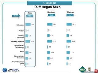 3. IDJM 2011
                                    IDJM según Sexo
                       Total                Hombres             Mujeres
                                               72,3              72,7
   IDJM                72,5




       Educación                 19.0                    19.1               18.9


                     0.8                     0.9                0.8
          Trabajo


        Familia y          8.9                     8.9                8.8
       Desarrollo

Bienes y Servicios               16.8                    17.1               16.6

    Democracia y
    Participación    2.9                      3.0               2.9

            Salud
                           11.2                     10.6               11.9

    Convivencia y
       Derechos            8.9                     8.9                8.9

Desarrollo del ser
            joven     3.9                     3.9                3.8
 