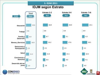 3. IDJM 2011
                                  IDJM según Estrato
                       Total            Estrato 1-2         Estrato 3-4         Estrato 5-6
                                           70,7                74,5                78,3
   IDJM                72,5




       Educación                 19.0                18.0                20.0                  23.1


                     0.8                 0.8                 0.9                  0.9
          Trabajo


        Familia y          8.9                 8.7                 9.1                  9.3
       Desarrollo

Bienes y Servicios               16.8            16.2                    17.6                 18.5

    Democracia y
    Participación    2.9                  2.9                 2.9                 3.2

            Salud
                           11.2                 11.4                11.1                10.3

    Convivencia y
       Derechos            8.9                 8.9                 9.0                  9.1

Desarrollo del ser
            joven     3.9                 3.8                 3.9                  4.0
 
