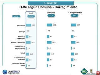 3. IDJM 2011
          IDJM según Comuna - Corregimiento
                       Total              Comunas             Corregimientos
                                             72,7                 71,2
   IDJM                    72,5




       Educación                 19.0                  19.1                  18.4


                     0.8                   0.8                   0.9
          Trabajo


        Familia y          8.9                   8.9                   8.8
       Desarrollo

Bienes y Servicios               16.8                  16.9              16.0

    Democracia y
    Participación    2.9                   2.9                    2.9

            Salud
                           11.2                  11.2                   11.5

    Convivencia y
       Derechos            8.9                   8.9                   8.8

Desarrollo del ser
            joven     3.9                   3.9                   3.8
 