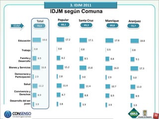3. IDJM 2011
                                        IDJM según Comuna
                       Total              Popular            Santa Cruz           Manrique            Aranjuez
                                            68,1                 69,3                69,8
   IDJM                72,5                                                                            72,7




       Educación                 19.0                 17.2                 17.1                17.8                 18.8


                     0.8                  0.8                  0.8                 0.9                  0.8
          Trabajo


        Familia y          8.9              8.2                      8.5                 8.8                  9.1
       Desarrollo

Bienes y Servicios               16.8             15.2                 15.8                16.0                     17.3

    Democracia y
    Participación    2.9                  2.8                  3.0                 2.9                   3.0

            Salud
                           11.2                  11.4                 11.4               10.7                  11.0
    Convivencia y
       Derechos            8.9                  8.7                  8.8                 8.9                  8.9
Desarrollo del ser
            joven     3.9                  3.8                  3.9                 3.9                  3.9
 