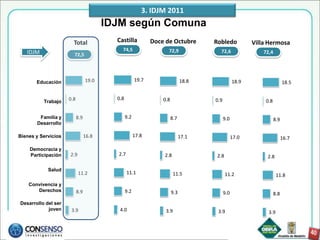 3. IDJM 2011
                                        IDJM según Comuna
                       Total              Castilla           Doce de Octubre        Robledo            Villa Hermosa
                                            74,5                   72,9               72,6
   IDJM                72,5                                                                                72,4




       Educación                 19.0                 19.7                   18.8               18.9                    18.5


                     0.8                  0.8                    0.8                0.9                    0.8
          Trabajo


        Familia y          8.9                  9.2                    8.7                9.0                     8.9
       Desarrollo

Bienes y Servicios               16.8                 17.8                   17.1               17.0                    16.7

    Democracia y
    Participación    2.9                  2.7                    2.8                 2.8                    2.8

            Salud
                           11.2                 11.1                    11.5               11.2                    11.8
    Convivencia y
       Derechos            8.9                  9.2                    9.3                9.0                    8.8
Desarrollo del ser
            joven     3.9                  4.0                    3.9                3.9                     3.9
 