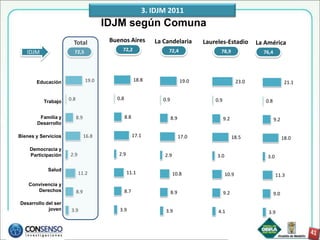 3. IDJM 2011
                                        IDJM según Comuna
                       Total             Buenos Aires         La Candelaria         Laureles-Estadio         La América
                                             72,2                  72,4                   78,9
   IDJM                72,5                                                                                    76,4




       Educación                 19.0                  18.8                  19.0                     23.0                   21.1


                     0.8                   0.8                   0.9                    0.9                     0.8
          Trabajo


        Familia y          8.9                   8.8                   8.9                    9.2                     9.2
       Desarrollo

Bienes y Servicios               16.8                  17.1                  17.0                   18.5                    18.0

    Democracia y
    Participación    2.9                    2.9                  2.9                     3.0                     3.0

            Salud
                           11.2                   11.1                 10.8                    10.9                    11.3
    Convivencia y
       Derechos            8.9                   8.7                   8.9                    9.2                     9.0
Desarrollo del ser
            joven     3.9                   3.9                   3.9                    4.1                     3.9
 