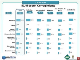 3. IDJM 2011
                                  IDJM según Corregimiento
                                                                                                   San Antonio de
                       Total            Palmitas           San Cristóbal        Altavista                         Santa Elena
                                                                                                       Prado
                                          72,9                  71,4              69,1
   IDJM                72,5                                                                            71,3                73,7




                                 19.0               19.6                 18.8               18.3                                       19.8
       Educación                                                                                                    17.2


                     0.8                0.9                  0.9                0.9                                        0.9
          Trabajo                                                                                       0.8


        Familia y          8.9                9.0                  8.7                8.6                                        9.2
                                                                                                              8.6
       Desarrollo

Bienes y Servicios               16.8           14.7                 15.9                   17.0                                   16.5
                                                                                                                15.6

    Democracia y
    Participación    2.9                 3.3                  2.9                3.0                                       3.2
                                                                                                        3.0

            Salud                                                                                                                11.1
                           11.2                12.0                 11.8               11.3                    11.7
    Convivencia y
       Derechos            8.9                9.5                  8.6                8.8                                        9.3
                                                                                                              8.5
Desarrollo del ser
            joven     3.9                4.0                  3.7                3.9                                        3.8
                                                                                                         3.7
 