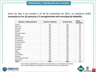 Distribución y Distribución de la muestra



Entre los días 4 de octubre y el 20 de noviembre de 2011, se realizaron 8.001
encuestas en las 16 comunas y 5 corregimientos del municipio de Medellín.
                                                                                                          ERROR
          COMUNA / CORREGUIMIENTO                   MUESTRA PLANEADA                 MUESTRA REAL
                                                                                                          MUESTRAL
      Popular                                                 381                         381                 5%
      Santa cruz                                              381                         390                 5%
      Manrique                                                381                         409                 5%
      Aranjuez                                                381                         390                 5%
      Castilla                                                381                         381                 5%
      Doce de Octubre                                         381                         381                 5%
      Robledo                                                 381                         382                 5%
      Villa Hermosa                                           381                         382                 5%
      Buenos Aires                                            381                         381                 5%
      La Candelaria                                           381                         381                 5%
      Laureles-Estadio                                        381                         381                 5%
      La América                                              381                         381                 5%
      San Javier                                              381                         381                 5%
      El Poblado                                              381                         381                 5%
      Guayabal                                                381                         398                 5%
      Belén                                                   381                         396                 5%
      Palmitas                                                381                         279                 6%
      San Cristóbal                                           381                         402                 5%
      Altavista                                               381                         381                 5%
      San Antonio de Prado                                    381                         382                 5%
      Santa Elena                                             381                         381                 5%
      TOTAL                                                  8001                         8001                1%
               Nota: Dada la imposibilidad de cumplir la cuota planeada en el corregimiento de Palmitas
               las encuestas faltantes se redistribuyeron en las otras comunas y corregimientos.
 