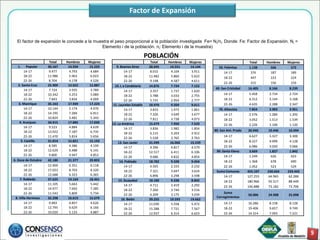 Factor de Expansión


  El factor de expansión le concede a la muestra el peso proporcional a la población investigada Fe= N i/ni. Donde: Fe: Factor de Expansión. Ni =
                                            Elemento i de la población. ni: Elemento i de la muestra)

                                                                         POBLACIÓN
                      Total   Hombres   Mujeres                            Total   Hombres   Mujeres                         Total    Hombres   Mujeres
  1.      Popular    30.167    14.934   15.233       9. Buenos Aires      28.695    14.551   14.144       50. Palmitas       1.138      566      572
        14-17         9.477    4.793     4.684            14-17            8.015     4.104    3.911          14-17            376       187      189
        18-22        11.986    5.963     6.023            18-22           11.482     5.860    5.622          18-22            447       223      224
        22-26         8.704    4.178     4.526            22-26            9.198     4.587    4.611
                                                                                                             22-26            315       156      159
   2. Santa Cruz     25.909    13.022   12.887     10. L a Candelaria     14.876    7.724     7.152
        14-17         7.724    3.935     3.789                                                         60. San Cristobal    16.405     8.166     8.239
                                                          14-17            3.357     1.737    1.620
        18-22        10.342    5.253     5.089            18-22            5.788     3.033    2.755          14-17           5.458     2.734     2.724
        22-26         7.843    3.834     4.009            22-26            5.731     2.954    2.777          18-22           6.312     3.144     3.168
    3. Manrique      35.163    17.939   17.224    11. Laureles Estadio    18.970    9.359     9.611          22-26           4.635     2.288     2.347
        14-17        10.144    5.174     4.970            14-17            3.833     1.972    1.861      70. Altavista       7.854     3.903     3.951
        18-22        14.195    7.284     6.911            18-22            7.326     3.649    3.677          14-17           2.576     1.284     1.292
        22-26        10.824    5.481     5.343            22-26            7.811     3.738    4.073          18-22           3.052     1.513     1.539
    4. Aranjuez      34.915    17.885   17.030    12. La América          15.479    7.950     7.529          22-26           2.226     1.106     1.120
        14-17         9.523    4.884     4.639            14-17            3.836     1.982    1.854
        18-22        13.922    7.187     6.735                                                         80. San Ant. Prado   20.940    10.446    10.494
                                                          18-22            6.115     3.203    2.912
        22-26        11.470    5.814     5.656                                                               14-17           6.627      3.327     3.300
                                                          22-26            5.528     2.765    2.763
      5. Castilla    31.014    15.821   15.193        13. San Javier      31.599    16.060   15.539          18-22           8.227      4.099     4.128
        14-17         8.585    4.386     4.199            14-17            9.396     4.817    4.579          22-26           6.086      3.020     3.066
        18-22        12.629    6.488     6.141                                                          90. Santa Elena      3.669     1.827     1.842
                                                          18-22           12.517     6.411    6.106
        22-26         9.800    4.947     4.853                                                               14-17           1.249       626       623
                                                          22-26            9.686     4.832    4.854
6. Doce de Octubre   42.180    21.377   20.803         14. Poblado        18.782    9.328     9.454          18-22           1.368       678       690
        14-17        12.469    6.351     6.118            14-17            4.565     2.333    2.232          22-26           1.052       523       529
        18-22        17.023    8.703     8.320            18-22            7.321     3.697    3.624     Suma Comunas        455.107   230.664   224.443
        22-26        12.688    6.323     6.365            22-26            6.896     3.298    3.598          14-17          127.253    64.965    62.288
     7. Robledo      37.625    19.164   18.461        15. Guayabal        18.180    9.338     8.842          18-22          180.966    92.517    88.449
        14-17        11.105    5.663     5.442            14-17            4.711     2.419    2.292          22-26          146.888    73.182    73.706
        18-22        14.977    7.692     7.285            18-22            7.260     3.744    3.516
        22-26        11.543    5.809     5.734                                                               Suma
                                                          22-26            6.209     3.175    3.034                         50.006    24.908    25.098
 8. Villa Hermosa    32.298    16.619   15.679                                                          Corregimientos
                                                         16. Belén        39.255    19.593   19.662
        14-17         9.483    4.857     4.626            14-17           11.030     5.558    5.472          14-17          16.286     8.158     8.128
        18-22        12.795    6.629     6.166            18-22           15.288     7.721    7.567          18-22          19.406     9.657     9.749
        22-26        10.020    5.133     4.887            22-26           12.937     6.314    6.623          22-26          14.314     7.093     7.221
 