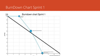 BurnDown Chart Sprint 1
 