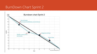 BurnDown Chart Sprint 2
 