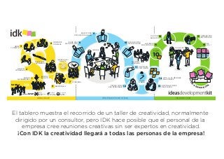 SELECCIONA
OTRA METODOLOGÍA

4
ABRE
TU MENTE

3

COMPARTE
TUS IDEAS

ELIGE UNA
METODOLOGÍA

9

HAZ DOS
BLOQUES

8

10

ESCOGE OTRA
METODOLOGÍA

LAS IDEAS
MÁS VOTADAS

16

17

ORDENA POR
IMPORTANCIA

15

18

DE
1O A 1

Priorización
Ideación

Identiﬁcación
del reto

Desbloqueo
y estimulación
OBJETO
COTIDIANO

Agrupaos
en equipos

11

2

1

EXPLICA
EL RETO

5

SALIDA

6
Recuerda,
durante la partida…

Apaga
los dispositivos
móviles

ARRANQUE

REFORMULA

Enfócate
en el reto
de la partida

CONFIRMA
PIENSA COMO
ESE PERSONAJE

12

14

VOTA A LAS MEJORES
SOLUCIONES

ES

7

Cómo
lo haría…

PU

SOMOS
SUPERHÉROES

UNA FICHA
POR GRUPO

13

EXPÓN LAS IDEAS
DEL EQUIPO

2

TA

EN

1
M ARC

3
HA

Sé positivo.
Hoy todo
es posible

GENERACIÓN DE IDEAS

MADURACIÓN

El tablero muestra el recorrido de un taller de creatividad, normalmente
dirigido por un consultor, pero IDK hace posible que el personal de la
empresa cree reuniones creativas sin ser expertos en creatividad.
¡Con IDK la creatividad llegará a todas las personas de la empresa!

 