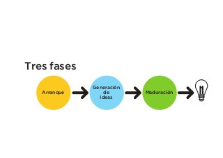 Tres fases
Arranque

Generación
de
Ideas

Maduración

 