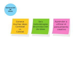 Generación
de
Ideas

Generar
muchas ideas
Cantidad
vs.
Calidad

Seis
metodologías
de producción
de ideas

Aprender a
utilizar el
pensamiento
creativo

 