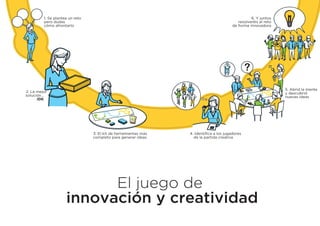 1. Tienes un reto o problema
y buscas cómo afrontarlo

6. Y juntos
resolveréis el reto
de forma creativa

5. Abrid la mente
y descubrid
nuevas ideas
2. La mejor solución
...IDK

22
Recomendac
iones

Recomendac
iones

3. El kit de herramientas más
completo para generar ideas

4. Identiﬁca a los jugadores
de la partida creativa

El kit de
innovación y creatividad

 