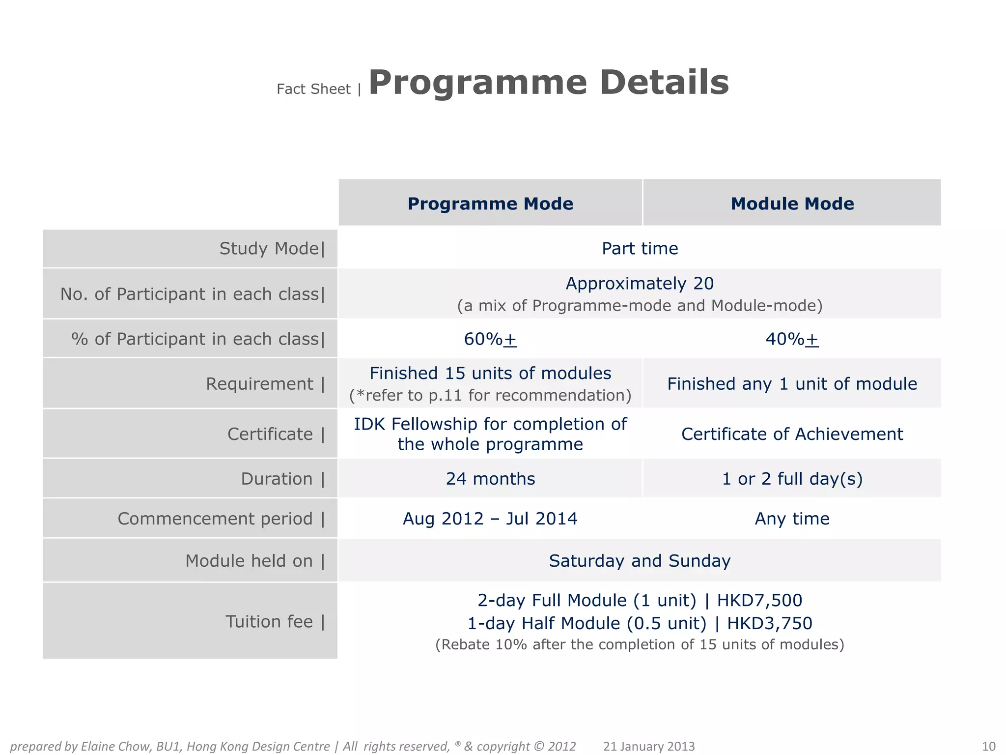 Fact Sheet |    Programme Details


                                                                    Programme Mode                                     Module Mode

                                   Study Mode|                                                      Part time

                                                                                               Approximately 20
        No. of Participant in each class|
                                                                            (a mix of Programme-mode and Module-mode)

          % of Participant in each class|                                    60%+                                          40%+

                                                             Finished 15 units of modules
                                 Requirement |                                                                Finished any 1 unit of module
                                                          (*refer to p.11 for recommendation)
                                                          IDK Fellowship for completion of
                                     Certificate |                                                              Certificate of Achievement
                                                               the whole programme

                                       Duration |                         24 months                                   1 or 2 full day(s)

                  Commencement period |                            Aug 2012 – Jul 2014                                    Any time

                             Module held on |                                               Saturday and Sunday

                                                                               2-day Full Module (1 unit) | HKD7,500
                                    Tuition fee |                             1-day Half Module (0.5 unit) | HKD3,750
                                                                        (Rebate 10% after the completion of 15 units of modules)




prepared by Elaine Chow, BU1, Hong Kong Design Centre | All rights reserved, ® & copyright © 2012   21 January 2013                           10
 