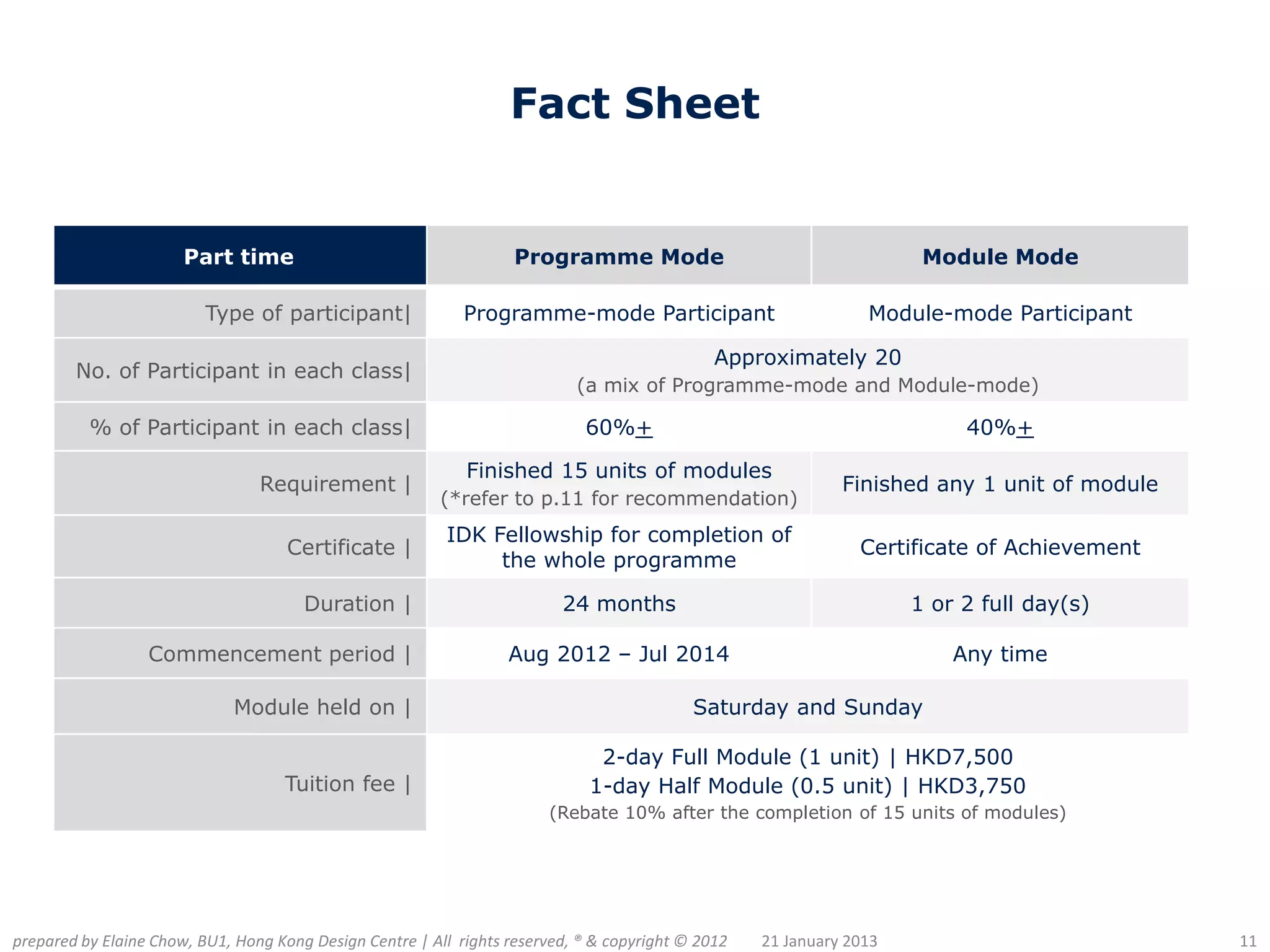 Fact Sheet


                       Part time                                    Programme Mode                                     Module Mode

                          Type of participant|               Programme-mode Participant                          Module-mode Participant

                                                                                               Approximately 20
        No. of Participant in each class|
                                                                            (a mix of Programme-mode and Module-mode)

          % of Participant in each class|                                    60%+                                          40%+

                                                             Finished 15 units of modules
                                 Requirement |                                                                Finished any 1 unit of module
                                                          (*refer to p.11 for recommendation)
                                                          IDK Fellowship for completion of
                                     Certificate |                                                              Certificate of Achievement
                                                               the whole programme

                                       Duration |                         24 months                                   1 or 2 full day(s)

                  Commencement period |                            Aug 2012 – Jul 2014                                    Any time

                             Module held on |                                               Saturday and Sunday

                                                                               2-day Full Module (1 unit) | HKD7,500
                                    Tuition fee |                             1-day Half Module (0.5 unit) | HKD3,750
                                                                        (Rebate 10% after the completion of 15 units of modules)




prepared by Elaine Chow, BU1, Hong Kong Design Centre | All rights reserved, ® & copyright © 2012   21 January 2013                           11
 