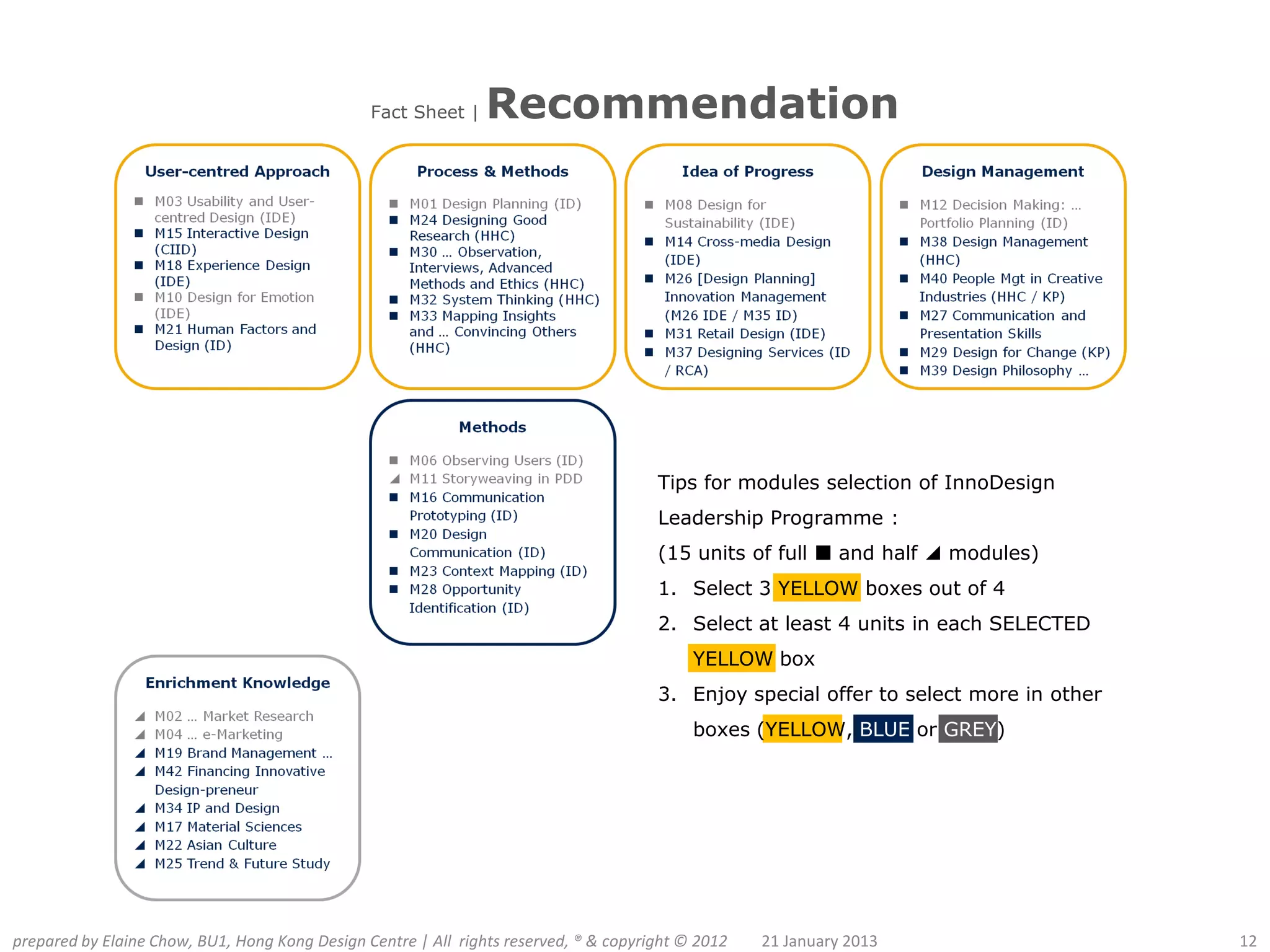 Fact Sheet |    Recommendation




                                                                                       Tips for modules selection of InnoDesign
                                                                                       Leadership Programme :
                                                                                       (15 units of full  and half  modules)
                                                                                       1. Select 3 YELLOW boxes out of 4
                                                                                       2. Select at least 4 units in each SELECTED
                                                                                            YELLOW box
                                                                                       3. Enjoy special offer to select more in other
                                                                                            boxes (YELLOW, BLUE or GREY)




prepared by Elaine Chow, BU1, Hong Kong Design Centre | All rights reserved, ® & copyright © 2012   21 January 2013                     12
 